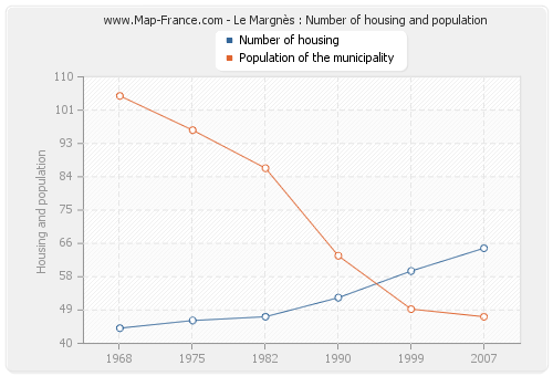 Le Margnès : Number of housing and population